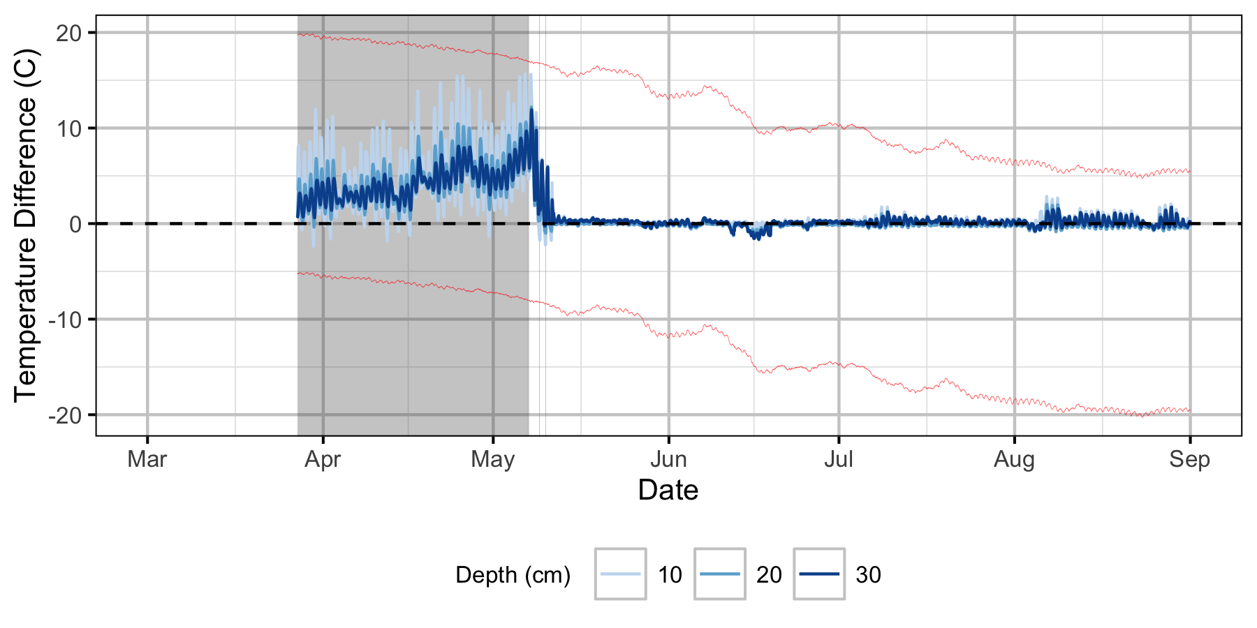 figures/Sensor Data/Relative Gravel Temperature Stations/The Oxbow/Station15.png